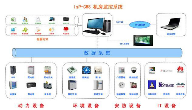 動環監控係統，機房動環監控係統方案