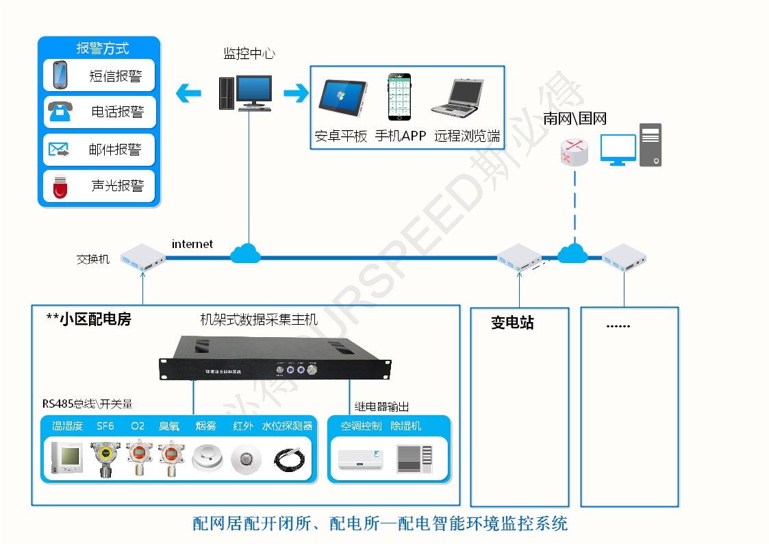 配電房變電站智能環境監控係統，配電房變電站智能環境監控