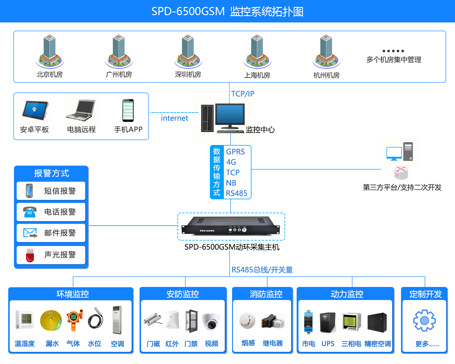 機房環境監控方案，機房環境監控