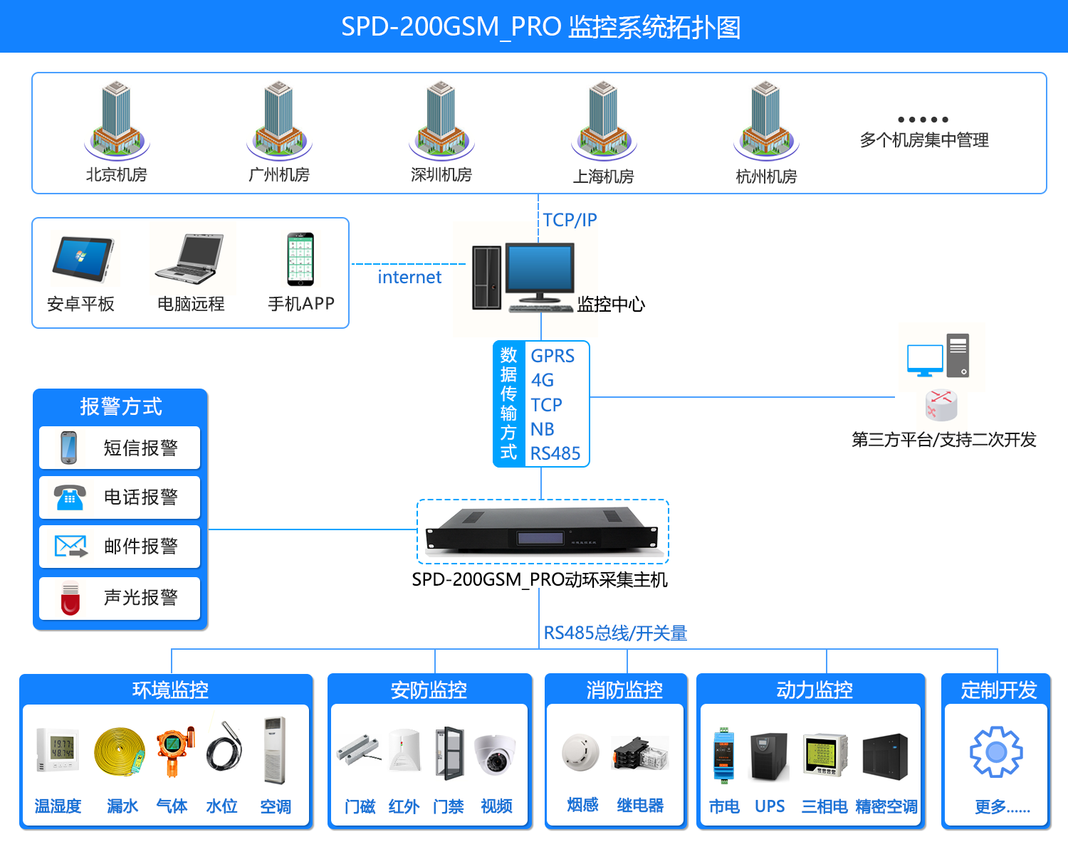 SPD-200GSM_PRO 機房環境集中監控係統，機房環境集中監控係統