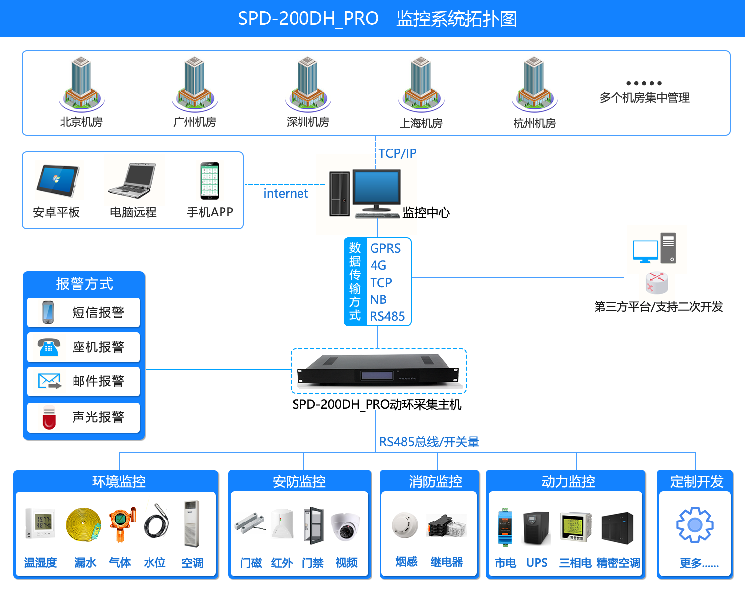 機房環境監控電話報警係統,機房環境監報警係統